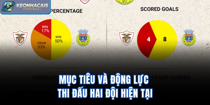 Mục tiêu và động lực thi đấu hai đội hiện tại